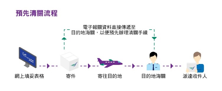 特快專遞 電子清關